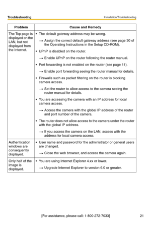 Page 25Installation/Troubleshooting
21
Troubleshooting
[For assistance, please call: 1-800-272-7033] The Top page is 
displayed on the 
LAN, but not 
displayed from 
the Internet. The default gateway address may be wrong.
Assign the correct default gateway address (see page 30 of 
the Operating Instructions in the Setup CD-ROM).
 UPnP is disabled on the router.
Enable UPnP on the router following the router manual.
 Port forwarding is not enabled on the router (see page 11).
Enable port forwarding seeing the...