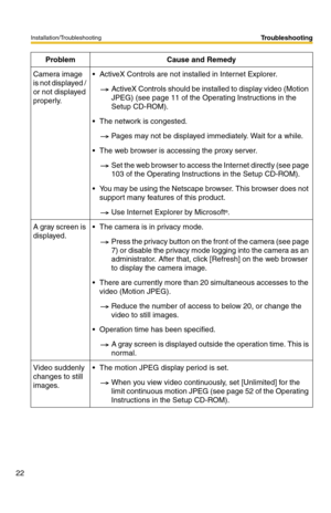 Page 26Installation/Troubleshooting
22
Troubleshooting
Camera image 
is not displayed / 
or not displayed 
properly. ActiveX Controls are not installed in Internet Explorer.
ActiveX Controls should be installed to display video (Motion 
JPEG) (see page 11 of the Operating Instructions in the 
Setup CD-ROM).
 The network is congested.
Pages may not be displayed immediately. Wait for a while.
 The web browser is accessing the proxy server.
Set the web browser to access the Internet directly (see page 
103 of...