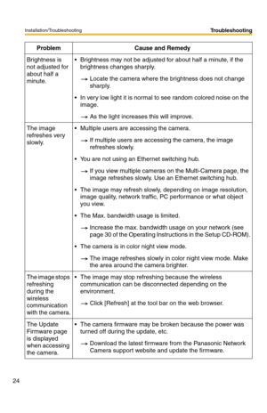 Page 28Installation/Troubleshooting
24
Troubleshooting
Brightness is 
not adjusted for 
about half a 
minute. Brightness may not be adjusted for about half a minute, if the 
brightness changes sharply.
Locate the camera where the brightness does not change 
sharply.
 In very low light it is normal to see random colored noise on the 
image.
As the light increases this will improve.
The image 
refreshes very 
slowly. Multiple users are accessing the camera.
If multiple users are accessing the camera, the image...