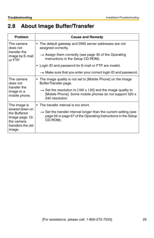 Page 33Installation/Troubleshooting
29
Troubleshooting
[For assistance, please call: 1-800-272-7033]
2.8 About Image Buffer/Transfer
Problem Cause and Remedy
The camera 
does not 
transfer the 
image by E-mail 
or FTP. The default gateway and DNS server addresses are not 
assigned correctly.
Assign them correctly (see page 30 of the Operating 
Instructions in the Setup CD-ROM).
 Login ID and password for E-mail or FTP are invalid.
Make sure that you enter your correct login ID and password.
The camera 
does...