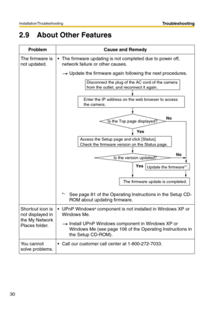 Page 34Installation/Troubleshooting
30
Troubleshooting
2.9 About Other Features
Problem Cause and Remedy
The firmware is 
not updated. The firmware updating is not completed due to power off, 
network failure or other causes.
Update the firmware again following the next procedures.
*
1See page 81 of the Operating Instructions in the Setup CD-
ROM about updating firmware.
Shortcut icon is 
not displayed in 
the My Network 
Places folder. UPnP Windows
® component is not installed in Windows XP or 
Windows Me....