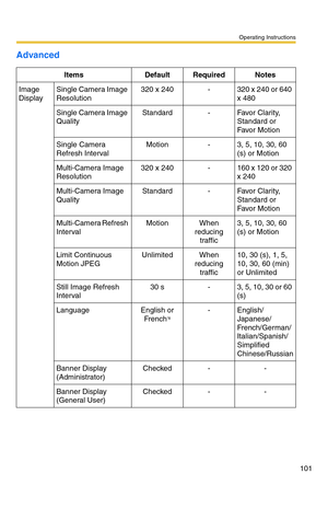 Page 101Operating Instructions
101
Advanced
ItemsDefaultRequiredNotes
Image 
DisplaySingle Camera Image 
Resolution320 x 240-320 x 240 or 640 
x 480
Single Camera Image 
QualityStandard-Favo r  Cl ar i t y, 
Standard or 
Favo r  Mo t io n
Single Camera 
Refresh IntervalMotion-3, 5, 10, 30, 60 
(s) or Motion
Multi-Camera Image 
Resolution320 x 240-160 x 120 or 320 
x 240
Multi-Camera Image 
QualityStandard-Favo r  Cl ar i t y, 
Standard or 
Favo r  Mo t io n
Multi-Camera Refresh 
IntervalMotionWhen 
reducing...