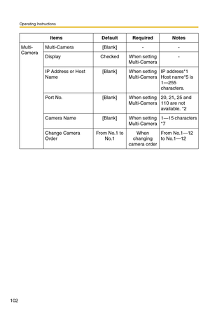 Page 102Operating Instructions
102
Multi-
CameraMulti-Camera[Blank]--
DisplayCheckedWhen setting 
Multi-Camera-
IP Address or Host 
Name[Blank]When setting 
Multi-CameraIP address*1  
Host name*5 is 
1—255 
characters.
Por t No.[Blank]When setting 
Multi-Camera20, 21, 25 and 
110 are not 
available. *2
Camera Name[Blank]When setting 
Multi-Camera1—15 characters 
*7
Change Camera 
OrderFrom No.1 to 
No.1When 
changing 
camera orderFrom No.1—12 
to No.1—12
Items Default Required Notes 