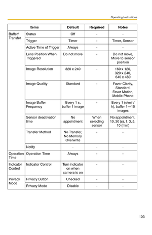 Page 103Operating Instructions
103
Buffer/
Tr a n s f e rStatusOff--
Tr i g g e rTimer-Timer, Sensor
Active Time of TriggerAlways--
Lens Position When 
Tr i g g e r e dDo not move-Do not move, 
Move to sensor 
position
Image Resolution320 x 240-160 x 120,
320 x 240,
640 x 480
Image QualityStandard-Favo r  Cl a r it y,
Standard,
Favor Motion, 
Mobile Phone
Image Buffer 
FrequencyEvery 1 s, 
buffer 1 image-Every 1 (s/min/
h), buffer 1—15 
images
Sensor deactivation 
timeNo 
appointmentWhen 
selecting 
sensorNo...