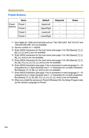 Page 104Operating Instructions
104
Preset Buttons
ItemsDefaultRequiredNotes
Preset 
ButtonsPreset 1UpperLeft--
Preset 2UpperRight--
Preset 3LowerLeft--
Preset 4LowerRight--
*1Set 4 digits (0—255) and 3 periods such as 192.168.0.253. But 0.0.0.0 and 
255.255.255.255 are not available.
*2Set the number of 1—65535.
*3Enter ASCII characters for the host name (see page 114). But [Space], [], [], 
[&], [] and [:] are not available.
*4Enter ASCII characters for the host name (see page 114). But [Space], [], [], 
[&],...