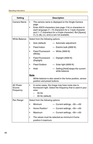 Page 46Operating Instructions
46
SettingDescription
Camera Name The camera name is displayed on the Single Camera 
page.
 Enter ASCII characters (see page 114) or characters in 
each language (1—15 characters for a 1-byte character 
and 1—7 characters for a 2-byte character). But [Space], 
[], [], [&], [] are not available.
White BalanceSelect from the following options.
 Auto (default)—Automatic adjustment
 Fixed Indoor—Electric bulb (2800 K) 
 Fixed Fluorescent 
(White)—White (3600 K)
 Fixed Fluorescent...