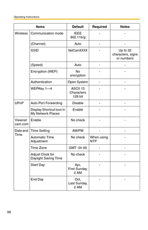 Page 98Operating Instructions
98
WirelessCommunication modeIEEE 
802.11b/g--
(Channel)Auto--
SSIDNetCamXXXX-Up to 32 
characters, signs 
or numbers
(Speed)Auto--
Encryption (WEP)No 
encryption--
AuthenticationOpen System--
WEPKey 1—4ASCII 13 
Characters 
128 bit--
UPnPAuto Port ForwardingDisable--
Display Shortcut Icon in 
My Network PlacesEnable--
Viewnet 
cam.com
EnableNo check--
Date and 
TimeTime SettingAM/PM--
Automatic Time 
AdjustmentNo checkWhen using 
NTP-
Time ZoneGMT -5h 00--
Adjust Clock for...