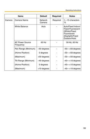 Page 99Operating Instructions
99
CameraCamera NameNetwork
CameraRequired1—15 characters 
*6
White BalanceAuto-Auto/Fixed Indoor/
Fixed Fluorescent 
(White)/Fixed 
Fluorescent 
(Daylight)/Fixed 
Outdoor/Hold
AC Power Source 
Frequency60 Hz-50 Hz, 60 Hz
Pan Range (Minimum)–50 degrees-–50—+50 degrees
(Home Position)0 degrees-–50—+50 degrees
(Maximum)+50 degrees-–50—+50 degrees
Tilt Range (Minimum)–40 degrees-–40—+10 degrees
(Home Position)0 degrees-–40—+10 degrees
(Maximum)+10 degrees-–40—+10 degrees
Items Default...