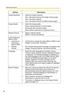 Page 56Operating Instructions
56
SettingDescription
Image Resolution Select the image resolution.
640 x 480 pixels (Only for the Single Camera page)
320 x 240 pixels (default)
160 x 120 pixels (Only for the Multi-Camera page)
Image Quality Select the image quality.
[Favor Clarity] optimizes for good quality.
[Standard] offers standard quality.
[Favor Motion] optimizes for enhanced motion.
Refresh Interval Select a refresh interval. 
(Motion—60-second interval)
Limit Continuous 
Motion JPEG
 Limit time of...