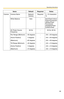 Page 99Operating Instructions
99
CameraCamera NameNetwork
CameraRequired1—15 characters 
*6
White BalanceAuto-Auto/Fixed Indoor/
Fixed Fluorescent 
(White)/Fixed 
Fluorescent 
(Daylight)/Fixed 
Outdoor/Hold
AC Power Source 
Frequency60 Hz-50 Hz, 60 Hz
Pan Range (Minimum)–50 degrees-–50—+50 degrees
(Home Position)0 degrees-–50—+50 degrees
(Maximum)+50 degrees-–50—+50 degrees
Tilt Range (Minimum)–40 degrees-–40—+10 degrees
(Home Position)0 degrees-–40—+10 degrees
(Maximum)+10 degrees-–40—+10 degrees
Items Default...