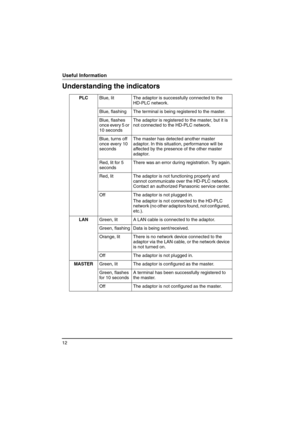 Page 1212
Useful Information
Understanding the indicators
PLCBlue, lit The adaptor is successfully connected to the 
HD-PLC network.
Blue, flashing The terminal is being registered to the master.
Blue, flashes 
once every 5 or 
10 secondsThe adaptor is registered to the master, but it is 
not connected to the HD-PLC network.
Blue, turns off 
once every 10 
secondsThe master has detected another master 
adaptor. In this situation, performance will be 
affected by the presence of the other master 
adaptor.
Red,...