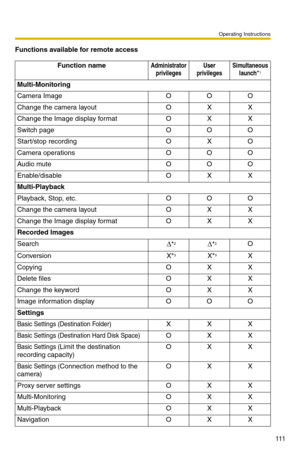 Page 125
Operating Instructions
111
Functions available for remote accessFunction name
Administrator  privileges User 
privileges Simultaneous 
launch
*1
Multi-Monitoring
Camera Image
OOO
Change the camera layoutOX X
Change the Image display formatOX X
Switch pageOOO
Start/stop recording OXO
Camera operationsOOO
Audio muteOOO
Enable/disableOX X
Multi-Playback
Playback, Stop, etc. 
OOO
Change the camera layoutOX X
Change the Image display formatOX X
Recorded Images
Search
∆*2∆*2O
ConversionX*3X*3X
CopyingOX X...