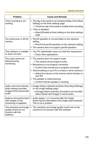 Page 149
Operating Instructions
135
Timer recording is not 
working. The day of the week is not checked at [Day of the Week Setting] on the timer settings page.
→ Check the day of the week to enable timer recording.
 Timer is disabled.  → Select [Enable] at timer setting on the timer settings 
page.
You cannot pan or tilt the 
camera. Pan/tilt operation is not permitted on the camera’s 
setting.
→ Permit the pan/tilt operation on the camera’s setting.
 The camera does not support pan/tilt operation.
This...