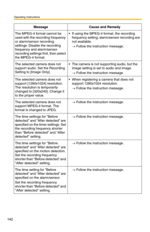 Page 156
Operating Instructions
142
The MPEG-4 format cannot be 
used with the recording frequency 
or alarm/sensor recording 
settings. Disable the recording 
frequency and alarm/sensor 
recording settings first, then select 
the MPEG-4 format. If using the MPEG-4 format, the recording  frequency setting, alarm/sensor recording are 
not available.
→ Follow the instruction message.
The selected camera does not 
support audio. Set the Recording 
Setting to [Image Only]. The camera is not supporting audio, but...