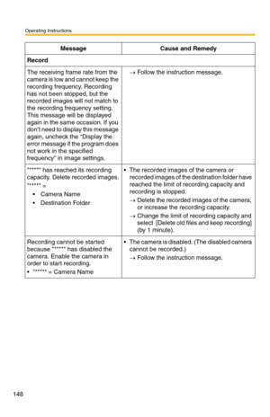 Page 162
Operating Instructions
148
Record
The receiving frame rate from the 
camera is low and cannot keep the 
recording frequency. Recording 
has not been stopped, but the 
recorded images will not match to 
the recording frequency setting. 
This message will be displayed 
again in the same occasion. If you 
don’t need to display this message 
again, uncheck the “Display the 
error message if the program does 
not work in the specified 
frequency” in image settings.→Follow the instruction message.
**** has...