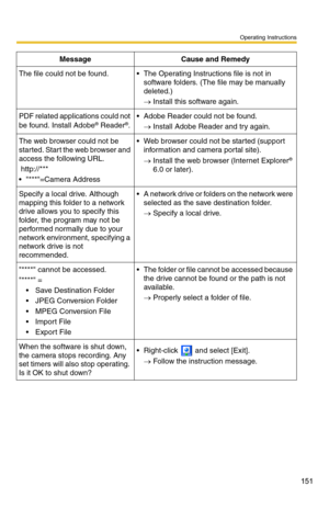 Page 165
Operating Instructions
151
The file could not be found. The Operating Instructions file is not in software folders. (The file may be manually 
deleted.)
→ Install this software again.
PDF related applications could not 
be found. Install Adobe® Reader®.
 Adobe Reader could not be found.
→ Install Adobe Reader and try again.
The web browser could not be 
started. Start the web browser and 
access the following URL.
 http://***
 ***=Camera Address  Web browser could not be started (support...