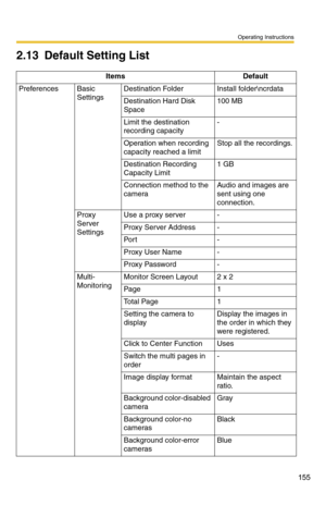 Page 169
Operating Instructions
155
2.13Default Setting List
ItemsDefault
PreferencesBasic 
SettingsDestination FolderInstall folder
crdata
Destination Hard Disk 
Space
100 MB
Limit the destination 
recording capacity-
Operation when recording 
capacity reached a limitStop all the recordings.
Destination Recording 
Capacity Limit1 GB
Connection method to the 
cameraAudio and images are 
sent using one 
connection.
Proxy 
Server 
SettingsUse a proxy server-
Proxy Server Address-
Po r t-
Proxy User Name-
Proxy...