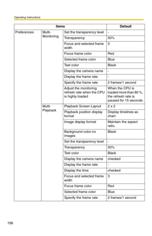 Page 170
Operating Instructions
156
PreferencesMulti- 
MonitoringSet the transparency level-
Transparency 50%
Focus and selected frame 
width3
Focus frame colorRed
Selected frame colorBlue
Text colorBlack
Display the camera name-
Display the frame rate-
Specify the frame rate2 frames/1 second
Adjust the monitoring 
refresh rate when the CPU 
is highly loadedWhen the CPU is 
loaded more than 80 %, 
the refresh rate is 
paused for 15 seconds.
Multi- 
PlaybackPlayback Screen Layout2 x 2
Playback position display...