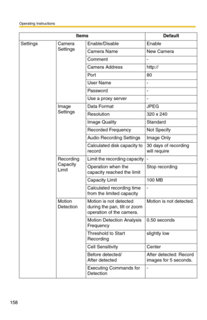 Page 172
Operating Instructions
158
SettingsCamera 
SettingsEnable/DisableEnable
Camera NameNew Camera
Comment-
Camera Addresshttp://
Por t80
User Name-
Password-
Use a proxy server-
Image 
SettingsData FormatJPEG
Resolution320 x 240
Image QualityStandard
Recorded FrequencyNot Specify
Audio Recording SettingsImage Only
Calculated disk capacity to 
record30 days of recording 
will require
Recording 
Capacity 
LimitLimit the recording capacity-
Operation when the 
capacity reached the limitStop recording
Capacity...