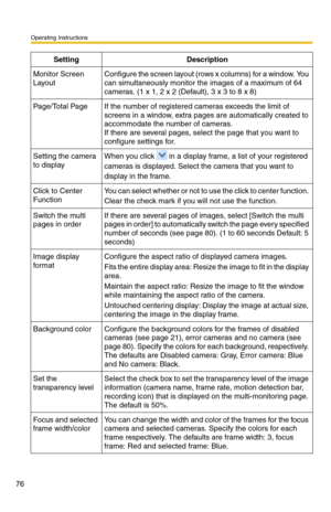 Page 90
Operating Instructions
76
SettingDescription
Monitor Screen 
LayoutConfigure the screen layout (rows x columns) for a window. You 
can simultaneously monitor the images of a maximum of 64 
cameras. (1 x 1, 2 x 2 (Default), 3 x 3 to 8 x 8)
Page/Total PageIf the number of registered cameras exceeds the limit of 
screens in a window, extra pages  are automatically created to 
accommodate the number of cameras.
 
If there are several pages, select the page that you want to 
configure settings for.
Setting...