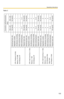 Page 147
Operating Instructions
133
Ta b l e  2
Connection method/resolution
JPEG
640 x 480
320 x 240Not specify
Not specify
1
11
11
11 x 1
1 x 1Not specify
Not specifyNot specify
Not specify
4
64
64
62 x 2
3 x 3Not specify
Not specifyNot specify
Not specify
6
96
96
93 x 3
3 x 3
Not specify
Not specify
Monitoring frame rate
Registration number
CPU: Pentium4 2.6 GHz
Memory: 512 MB
OS: Windows XP
CPU: Intel Core2 Duo 2.1 GHz
Memory: 1 GB
OS: Windows XP
CPU: Intel Core2 Duo 2.1 GHz
Memory: 2 GB
OS: Windows Vista...