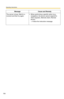 Page 168
Operating Instructions
154
The server is busy. Wait for a 
moment and then try again.  When performing a specific action (e.g., navigation), the server cannot respond to 
other requests. (Remote client, Remote 
server)
→ Follow the instruction message.
Message Cause and Remedy 