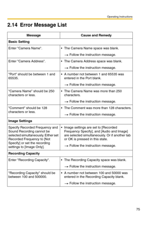 Page 75Operating Instructions
75
2.14 Error Message List
Message Cause and Remedy
Basic Setting
Enter Camera Name.  The Camera Name space was blank.
Follow the instruction message.
Enter Camera Address.  The Camera Address space was blank.
Follow the instruction message.
Port should be between 1 and 
65535. A number not between 1 and 65535 was 
entered in the Port blank.
Follow the instruction message.
Camera Name should be 250 
characters or less. The Camera Name was more than 250 
characters.
Follow the...