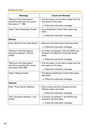 Page 80Operating Instructions
80
Minimum Free Disk Space 
should be less than the current 
free space (*** MB). The free space on the disk is larger than the 
free space on the drive.
Follow the instruction message.
Select Save Destination Folder.  Save Destination Folder Path space was 
blank.
Follow the instruction message.
Backup
Enter Minimum Free Disk Space.  Minimum Free Disk Space field was blank.
Follow the instruction message.
Minimum Free Disk Space 
should be between 100 and 
50000. A number not...