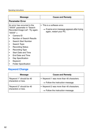 Page 82Operating Instructions
82
Keyword Change
Message Cause and Remedy
Parameter Error
An error has occurred in the 
XXXX parameter in Search 
Recorded Image List. Try again.
XXXX =
 Camera ID
 Number of Search Results
 Search Start Number
 Search Topic
 Recording Status
 Recording Type
 Start Date and Time
 End Date and Time
 Day Specification
Keyword
 Folder Specification This is a software error.
If same error message appears after trying 
again, restart your PC. 
Message Cause and Remedy...