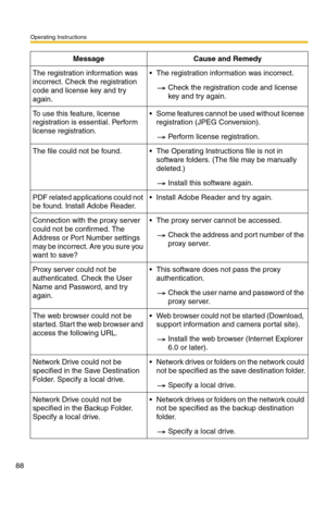 Page 88Operating Instructions
88
The registration information was 
incorrect. Check the registration 
code and license key and try 
again. The registration information was incorrect.
Check the registration code and license 
key and try again.
To use this feature, license 
registration is essential. Perform 
license registration. Some features cannot be used without license 
registration (JPEG Conversion).
Perform license registration.
The file could not be found.  The Operating Instructions file is not in...