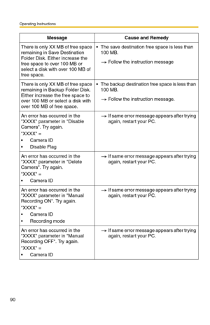 Page 90Operating Instructions
90
There is only XX MB of free space 
remaining in Save Destination 
Folder Disk. Either increase the 
free space to over 100 MB or 
select a disk with over 100 MB of 
free space. The save destination free space is less than 
100 MB.
Follow the instruction message
There is only XX MB of free space 
remaining in Backup Folder Disk. 
Either increase the free space to 
over 100 MB or select a disk with 
over 100 MB of free space. The backup destination free space is less than 
100...