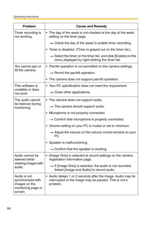 Page 94Operating Instructions
94
Timer recording is 
not working. The day of the week is not checked at the day of the week 
setting on the timer page.
Check the day of the week to enable timer recording.
 Timer is disabled. (Timer is grayed out on the timer list.)
Select the timer on the timer list, and click [Enable] on the 
menu displayed by right-clicking the timer list.
You cannot pan or 
tilt the camera. Pan/tilt operation is not permitted on the camera settings.
Permit the pan/tilt operation.
 The...