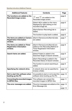 Page 103Operating Instructions (Additional Features)
2
The functions are added on the 
Recorded Image screen. and   are added on the 
Recorded Image screenpage 6
[Select All] is added on the menu 
displayed by right-clicking on the 
recorded image list.page 6
[Alarm/Sensor Recording] tab is 
added.page 6
The function to play back is added. page 6
The items are added on Camera 
Registration Information 
window.[Alarm1/Sensor] and [Alarm2] tabs 
are added.page 7
The items are added on Timer 
Registration...