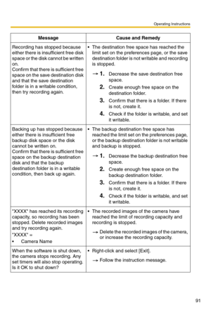 Page 91Operating Instructions
91
Recording has stopped because 
either there is insufficient free disk 
space or the disk cannot be written 
on.
Confirm that there is sufficient free 
space on the save destination disk 
and that the save destination 
folder is in a writable condition, 
then try recording again. The destination free space has reached the 
limit set on the preferences page, or the save 
destination folder is not writable and recording 
is stopped.
1.Decrease the save destination free 
space....