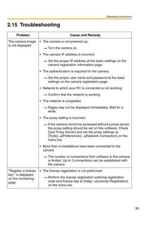 Page 93Operating Instructions
93
2.15 Troubleshooting
Problem Cause and Remedy
The camera image 
is not displayed. The camera is not powered up.
Turn the camera on.
 The camera IP address is incorrect.
Set the proper IP address at the basic settings on the 
camera registration information page.
 The authentication is required for the camera.
Set the proper user name and password at the basic 
settings on the camera registration page.
 Network to which your PC is connected is not working.
Confirm that the...