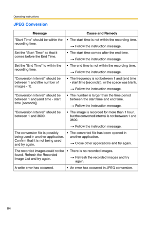 Page 84Operating Instructions
84
JPEG Conversion
Message Cause and Remedy
Start Time should be within the 
recording time. The start time is not within the recording time.
Follow the instruction message.
Set the Start Time so that it 
comes before the End Time. The start time comes after the end time.
Follow the instruction message.
Set the End Time to within the 
recording time. The end time is not within the recording time.
Follow the instruction message.
Conversion Interval should be 
between 1 and (the...