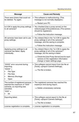 Page 87Operating Instructions
87
There were timers that could not 
be deleted. Try again. This software is malfunctioning. (This 
message is not normally displayed.)
Restart your PC.
Is it OK to apply the proxy settings 
to all cameras? You checked [Use a proxy server] on the 
network page of the preferences. (The camera 
should be registered.)
Follow the instruction message.
All cameras have been set to use 
proxy settings. You clicked [Yes] in the Is it OK to apply the 
proxy settings to all of the...