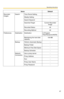 Page 97Operating Instructions
97
Recorded 
ImagesSearch Time Period Setting -
Weekly Setting -
Search Keyword -
Searched Target Current Recorded 
Image
Recorded Status All
Recording Method All
Preferences Destination Destination C:\Program 
Files\Panasonic\NCR2
Maintaining the hard disk 
capacity100 MB
Backup Perform Automatic Backup -
Backup Folder -
Minimum Free Disk Space -
Backup Schedule -
Network 
ConnectionUse a proxy server -
Proxy Address -
Po r t -
Proxy User Name -
Proxy Password - Items Default 