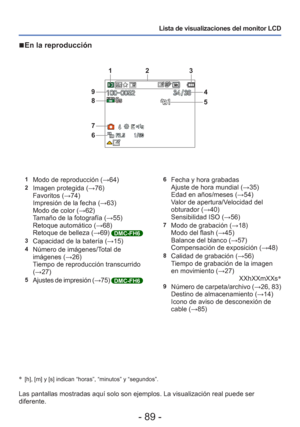 Page 89- 89 -
Lista de visualizaciones del monitor LCD
 
■En la reproducción
∗   [h], [m] y [s] indican “horas”, “minutos” y “segundos”\
.
Las pantallas mostradas aquí solo son ejemplos. La visualización r\
eal puede ser 
diferente.
1Modo de reproducción ( →64)2Imagen protegida (→76)
Favoritos (→74)
Impresión de la fecha ( →63)
Modo de color ( →62)
Tamaño de la fotografía ( →55)
Retoque automático ( →68)
Retoque de belleza ( →69) 
DMC-FH6
3Capacidad de la batería ( →15)4Número de imágenes/Total de 
imágenes...