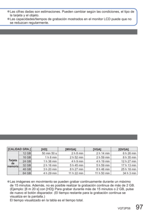 Page 97VQT2P58   97
  ●Las cifras dadas son estimaciones. Pueden cambiar según las condiciones, el tipo de 
la tarjeta y el objeto.
  ●Las capacidades/tiempos de grabación mostrados en el monitor LCD puede que no 
se reduzcan regularmente.
  ●Las imágenes en movimiento se pueden grabar continuamente durante un máximo 
de 15 minutos. Además, no es posible realizar la grabación continua de más de 2 GB. 
(Ejemplo: [8 m 20 s] con [HD]) Para grabar durante más de 15 minutos o 2 GB, pulse 
de nuevo el botón...