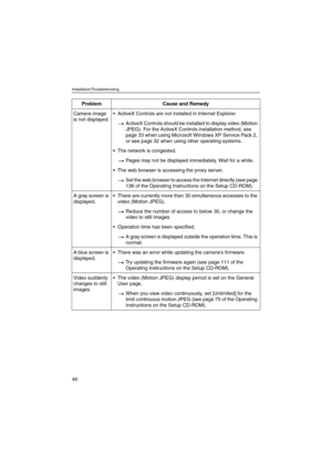 Page 46Installation/Troubleshooting
46
Camera image 
is not displayed.ActiveX Controls are not installed in Internet Explorer.
ActiveX Controls should be installed to display video (Motion 
JPEG). For the ActiveX Controls installation method, see 
page 33 when using Microsoft Windows XP Service Pack 2, 
or see page 32 when using other operating systems.
The network is congested.
Pages may not be displayed immediately. Wait for a while.
The web browser is accessing the proxy server.
Set the web browser to...