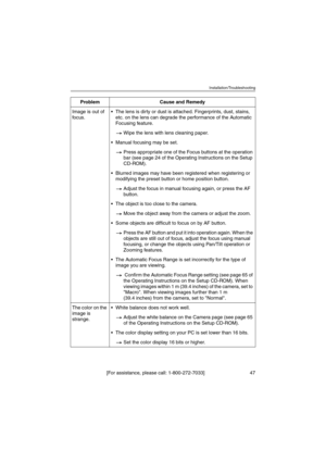 Page 47Installation/Troubleshooting
[For assistance, please call: 1-800-272-7033]                                 47
Image is out of 
focus.The lens is dirty or dust is attached. Fingerprints, dust, stains, 
etc. on the lens can degrade the performance of the Automatic 
Focusing feature.
Wipe the lens with lens cleaning paper.
Manual focusing may be set.
Press appropriate one of the Focus buttons at the operation 
bar (see page 24 of the Operating Instructions on the Setup 
CD-ROM).
Blurred images may have...