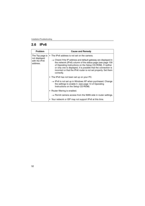 Page 52Installation/Troubleshooting
52
2.6 IPv6
ProblemCause and Remedy
The Top page is 
not displayed 
with the IPv6 
address.The IPv6 address is not set on the camera.
Check if the IP address and default gateway are displayed in 
the network (IPv6) column of the status page (see page 109 
of Operating Instructions on the Setup CD-ROM). If neither 
or only one is displayed, it is possible that the connection is 
incorrect or that the IPv6 router is not set properly. Set them 
correctly.
The IPv6 has not been...