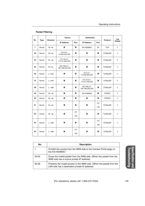 Page 135Operating Instructions
[For assistance, please call: 1-800-272-7033] 135
Specification and
Troubleshooting
Packet Filtering
No.
Type DirectionSource Destination
ProtocolLog
Output
IP Address Port IP Address Port
1
Permit W L KX-HGW600 80 TCP Y
53
Pe r m i t W L10.0.0.0 -
10.255.255.255TCP&UDP Y
54
Pe r m i t W L172.16.0.0 -
172.31.255.255TCP&UDP Y
55
Pe r m i t W L192.168.0.0 -
192.168.255.255TCP&UDP Y
56
Pe r m i t L W10.0.0.0 -
10.255.255.255TCP&UDP Y
57
Pe r m i t L W172.16.0.0 -
172.31.255.255TCP&UDP...