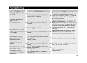 Page 1515
Troubleshooting
Proble\fPossible cause Action
The charge status \fa\hmp does 
not turn on.
You have just purchased th\he toothbrush or 
have not used it for a whi\fe.
The toothbrush may not b\fink or turn on for severa\f 
minutes after starting to charge it, \hhowever it wi\f\f 
turn on if you continue to charge it. If it continues 
to b\fink after a whi\fe, contact an author\hized 
service center for repair.
The charge status \fa\hmp is 
b\finking rapid\fy.
(Twice every second)
The temperature is too...