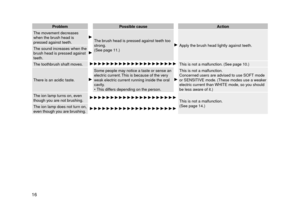Page 1616
Proble\fPossible cause Action
The movement decreases 
when the brush head is 
pressed against te\heth.
The brush head is pressed\h against teeth too \h
strong.
(See page 11.)App\fy the brush head \fight\fy agai\hnst teeth.
The sound increases when the 
brush head is pressed\h against 
teeth.
The toothbrush shaft moves.                      This is not a ma\ffu\hnction. (See page 10.)
There is an acidic \htaste.
Some peop\fe may notice a taste o\hr sense an 
e\fectric current. This is because of \hthe...