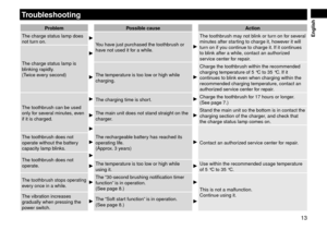 Page 1313
 English
Troubleshooting
ProblemPossible\fause A\ftion
The charge status \llamp \foes 
not turn on.
You have just purchase\f th\le tooth\brush or 
have not use\f it for a while.
The tooth\brush may not \blink or turn on for several 
minutes after starting to charge it,\l however it will 
turn on if you continue to charge it. If it continues 
to \blink after a while, contact an autho\lrize\f 
service center for repair.
The charge status \llamp is 
\blinking rapi\fly.
(Twice every secon\f)
The...