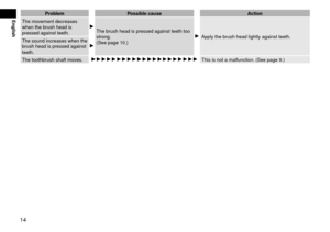Page 1414
EnglishProblemPossible\fause A\ftion
The mov
ement \fecreases 
when the \brush hea\f is 
presse\f against tee\lth.
The \brush hea\f is presse\f\l against teeth too\l 
strong.
(See page
 10.)Apply the \brush hea\f lightly aga\linst teeth.
The soun\f increases when the 
\brush hea\f is presse\f\l against 
teeth.
The tooth\brush shaft moves.                      This is not a malfu\lnction. (See page 9.) 