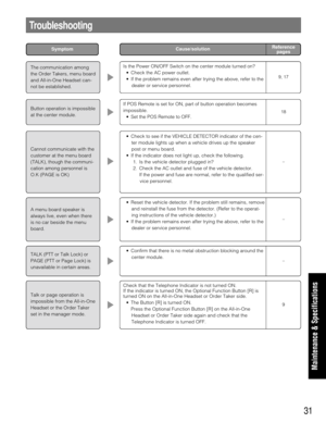 Page 3131
Troubleshooting
SymptomReferencepages
Cause/solution
The communication among
the Order Takers, menu board
and All-in-One Headset can-
not be established.Is the Power ON/OFF Switch on the center module turned on? 
• Check the AC power outlet.
• If the problem remains even after trying the above, refer to the dealer or service personnel.
9, 17
Button operation is impossible
at the center module.If POS Remote is set for  ON, part of button operation becomes
impossible.  • Set the POS Remote to  OFF.
18...