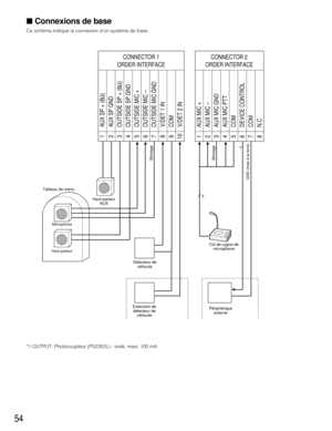 Page 5454
Tableau de menuHaut-parleurAUX
Détecteur devéhicule
Extension de détecteur de véhicule Périphérique
externe
Col de cygne de
microphone
Blindage
Blindage
GND (mise à la terre)
5
*1
AUX SP + (8Ω)
CONNECTOR 1
ORDER INTERFACE
1
AUX SP GND
2OUTSIDE SP + (8Ω)
3OUTSIDE SP GND
4OUTSIDE MIC +
5OUTSIDE MIC –
6OUTSIDE MIC GND
7V/DET 1 IN
8COM9V/DET 2 IN
10AUX MIC +
CONNECTOR 2
ORDER INTERFACE
1
AUX MIC –
2AUX MIC GND
3AUX MIC PTT
4COM5DEVICE CONTROL
6COM7N.C8
Microphone
Haut-parleur
 Connexions de base
Ce...